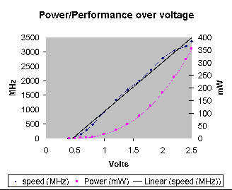 Performance/Power vs Voltage