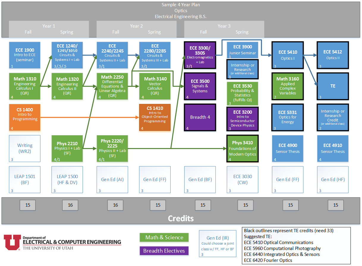 Tracks EM / Optics Electrical & Computer Engineering University