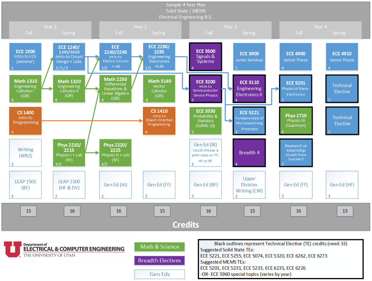 chart depicting the Solid State/MEMS degree path